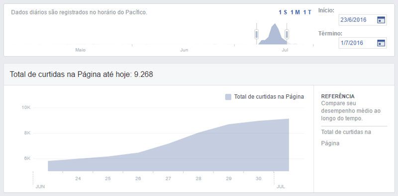 Análise de métricas e desempenho de fanpage no facebook