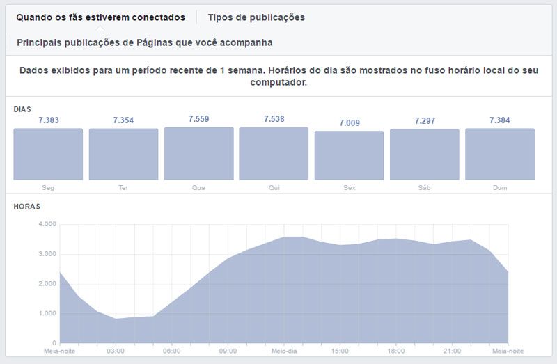 Análise de métricas e desempenho de fanpage no facebook