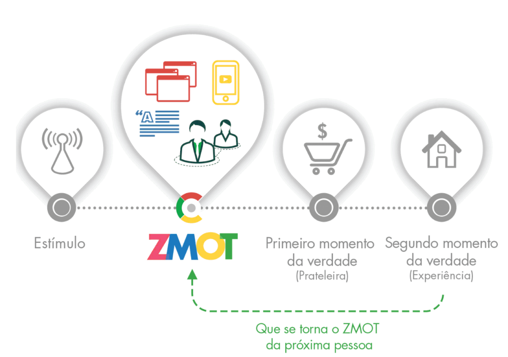 ZMOT ZMOT
