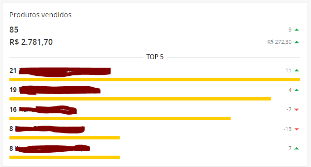 Evolução de produtos vendidos