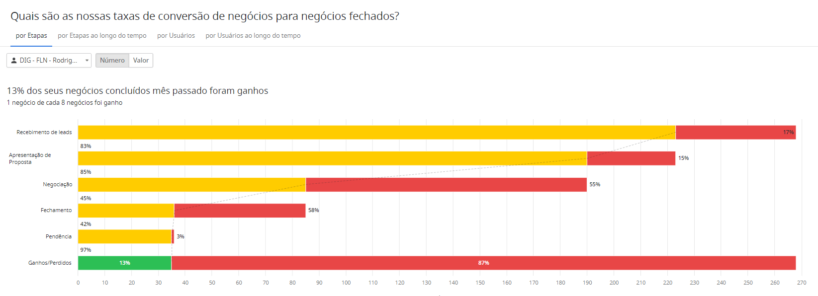 Para boa gestão de vendas: analise a taxa de conversão Para boa gestão de vendas: analise a taxa de conversão