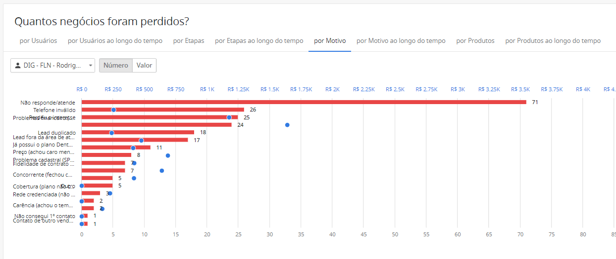Gestão de vendas analisa também oportunidades perdidas Gestão de vendas analisa também oportunidades perdidas