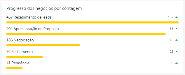 Avaliar o progresso dos negócios para gestão de vendas